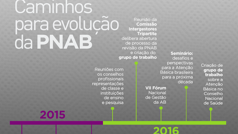 Caminhos para evolução da PNAB